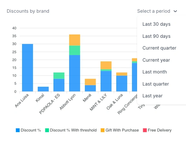 Pricing & Discount Strategies