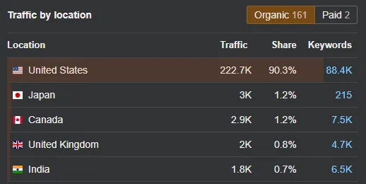 Geographic Market Presence
